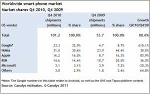 Android est passé devant Symbian !