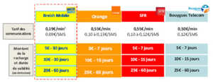 Breizh Mobile lance ses nouvelles offres