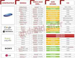 Samsung Galaxy S2 et S3 : la mise à jour Android 4.1 Jelly Bean pour novembre chez SFR