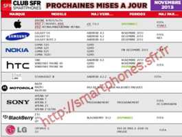 Samsung Galaxy S4, Galaxy S3, Galaxy Note 2 et HTC One : la mise à jour Android 4.3 Jelly Bean arrive chez SFR