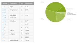 Fragmentation d’Android : Marshmallow dépasse les 10 % du parc