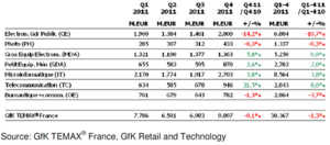 Le secteur des Télécoms finit l'année 2011 en beauté