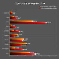 LG Odin : la première puce du Coréen livre un premier score prometteur sur AnTuTu