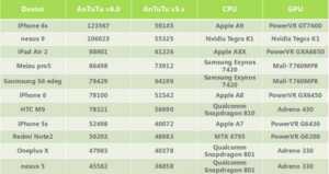 Apple A9 : le chipset de l’iPhone 6S meilleur que tous les autres ?