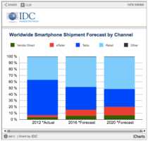IDC baisse ses prévisions de croissance des smartphones pour 2016