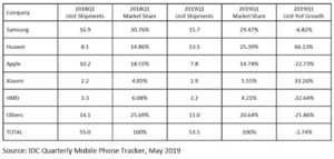 Marché des smartphones : Apple sous la barre des 15 % en Europe ?