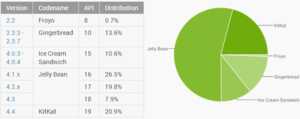 Fragmentation d’Android : un smartphone sur 5 désormais sous KitKat