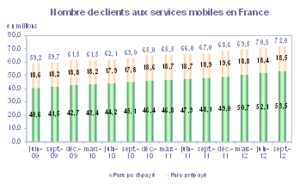La France compte 72 millions de cartes SIM