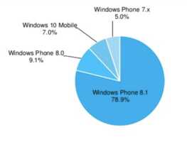 Fragmentation de Windows Phone : Windows 10 Mobile déjà bien installé