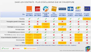 Les assurances de téléphones mobiles seraient surfacturées