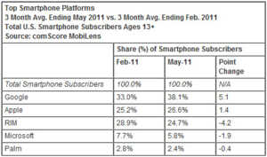 Android et Apple progressent aux Etats-Unis
