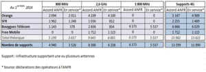 Déploiement 4G : Orange rattrape Bouygues Telecom, qui investit sur le 800 MHz