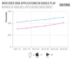 Google Play : 500 000 applications et 15 milliards de téléchargements