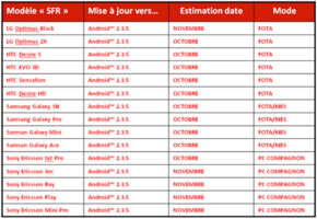 Les mises à jour Android 2.3.5 pour HTC, LG, Samsung et Sony Ericsson chez SFR