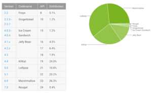 Fragmentation d’Android : une excellente progression... de Marshmallow !