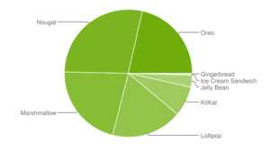 Fragmentation Android : Oreo dépasse Marshmallow