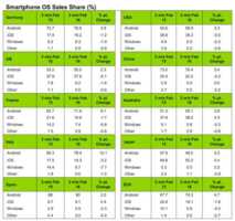 Part de marché des OS : Android en progression au premier trimestre 2016