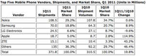 Les ventes de mobiles en hausse de 20% sur T1 2011