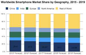 Marché mondial des smartphones : fort ralentissement attendu en 2015
