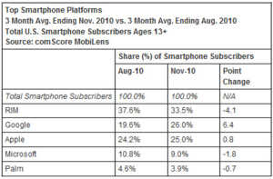 Android passe devant l'iPhone aux Etats-Unis