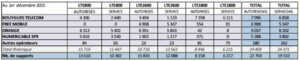 Antennes 4G : Free Mobile progresse le plus vite