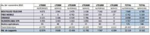 Antennes 4G : Free Mobile rattrape ses concurrents