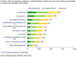 51% des salariés utilisent leur smartphone personnel à des fins professionnelles