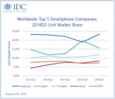 Marché des smartphones : une baisse de 3 % au premier trimestre 2018