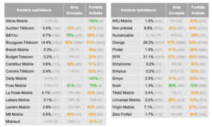 Free Mobile : près de 30% des clients viendraient de chez Orange