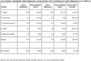 L'iPad continue de dominer le marché mondial des tablettes