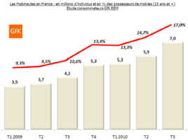 7 millions de mobinautes en France