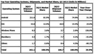 Windows Phone : 156 % de croissance au 3 trimestre