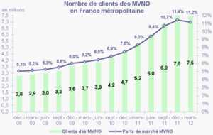 Effet Free Mobile : les MVNO ont perdu 90.000 clients et les portabilités ont explosé