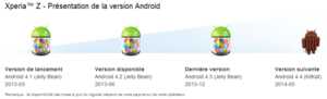 Sony Xperia Z, ZL, ZR et Tablet Z : Android 4.4 KitKat arrivera en mai