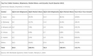 Marché des tablettes : Apple devant Samsung, Amazon en embuscade
