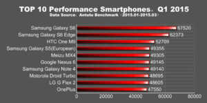 Les dix smartphones les plus puissants du moment selon AnTuTu