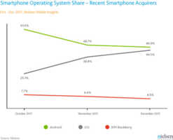 Apple revient en force face à Android grâce aux ventes de l'iPhone 4S (T4 2011)