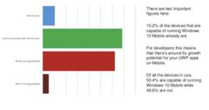 Windows Phone : la moitié du parc incompatible avec Windows 10 Mobile
