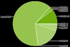 Android 4.0 ICS présent sur plus de 10% des smartphones Android