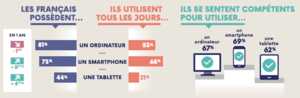 7 Français sur 10 surfent sur le Web avec leur mobile