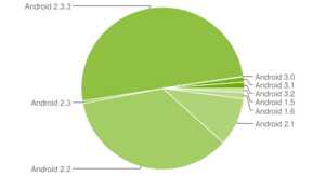 Gingerbread installé sur 50,6% des smartphones Android