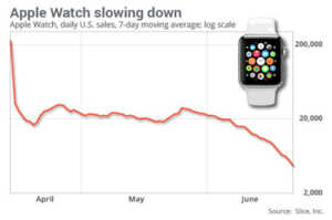 Apple Watch : les ventes se sont effondrées aux Etats-Unis
