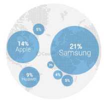 Classement des constructeurs : Samsung en tête, sauf aux US