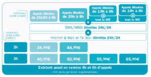 Bouygues : nouveau forfait Neo.3 le 16/11