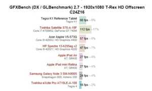 Le Tegra K1 surclasserait graphiquement le Snapdragon 800 et l'Apple A7