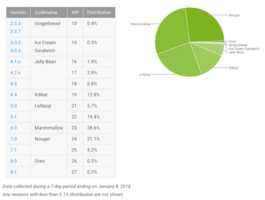 Fragmentation d’Android : Oreo toujours sous la barre des 1%