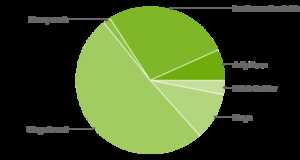 Répartition des distributions d'Android : Gingerbread largement en tête, Ice Cream Sandwich progresse