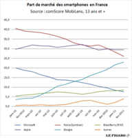 L'iPhone devient leader en France devant Symbian et Android