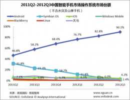 Android et la Chine : conquérir la quasi-totalité du marché en un an ? C'est possible