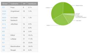 Fragmentation Android : Nougat installé sur 3 terminaux sur... 1000 !